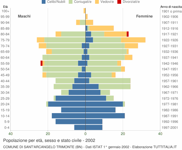 Grafico Popolazione per età, sesso e stato civile Comune di Sant'Arcangelo Trimonte (BN)