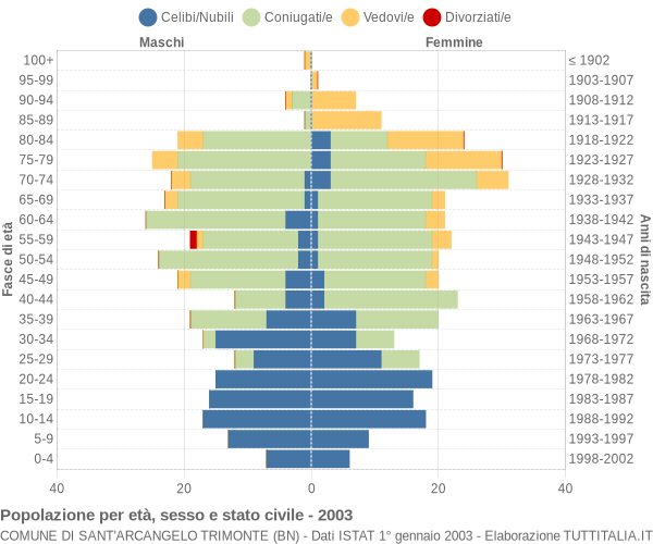 Grafico Popolazione per età, sesso e stato civile Comune di Sant'Arcangelo Trimonte (BN)