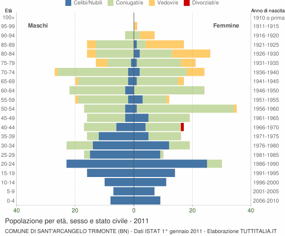 Grafico Popolazione per età, sesso e stato civile Comune di Sant'Arcangelo Trimonte (BN)