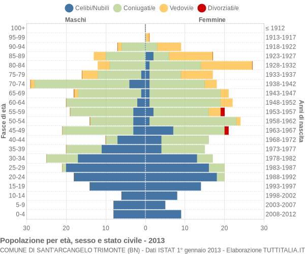 Grafico Popolazione per età, sesso e stato civile Comune di Sant'Arcangelo Trimonte (BN)
