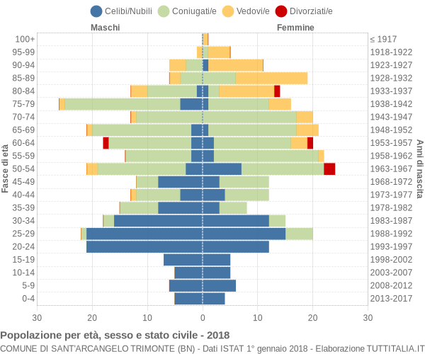 Grafico Popolazione per età, sesso e stato civile Comune di Sant'Arcangelo Trimonte (BN)
