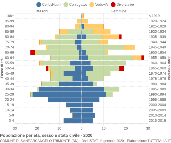 Grafico Popolazione per età, sesso e stato civile Comune di Sant'Arcangelo Trimonte (BN)
