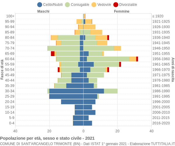 Grafico Popolazione per età, sesso e stato civile Comune di Sant'Arcangelo Trimonte (BN)