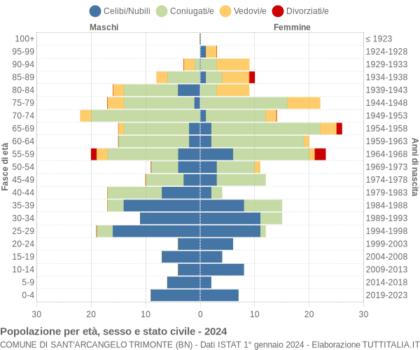 Grafico Popolazione per età, sesso e stato civile Comune di Sant'Arcangelo Trimonte (BN)