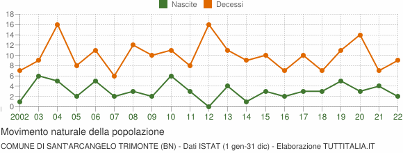 Grafico movimento naturale della popolazione Comune di Sant'Arcangelo Trimonte (BN)