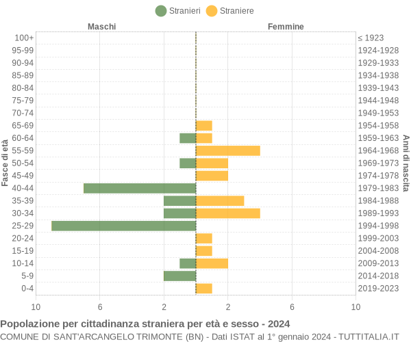 Grafico cittadini stranieri - Sant'Arcangelo Trimonte 2024