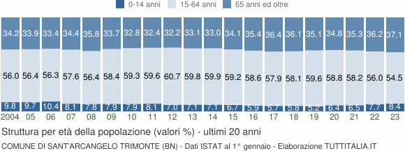 Grafico struttura della popolazione Comune di Sant'Arcangelo Trimonte (BN)