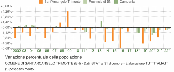 Variazione percentuale della popolazione Comune di Sant'Arcangelo Trimonte (BN)
