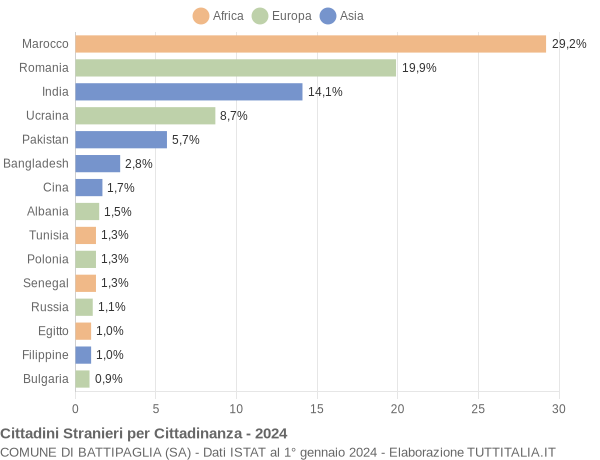 Grafico cittadinanza stranieri - Battipaglia 2024