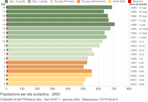 Grafico Popolazione in età scolastica - Battipaglia 2003