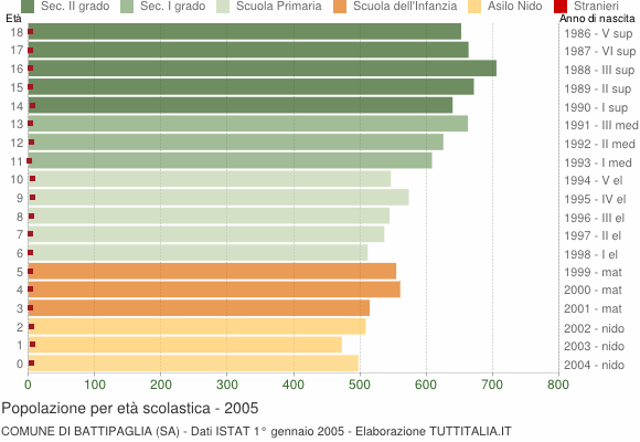 Grafico Popolazione in età scolastica - Battipaglia 2005