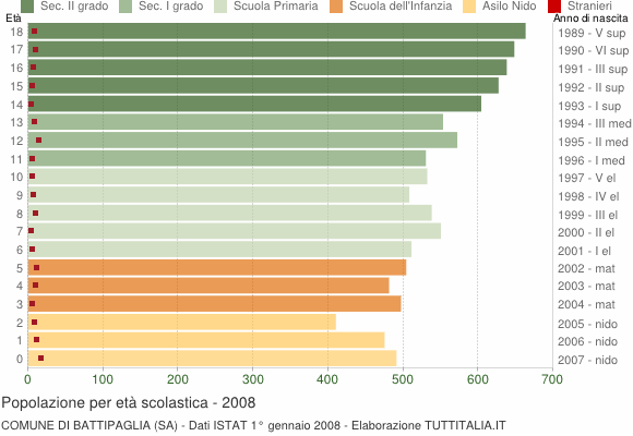 Grafico Popolazione in età scolastica - Battipaglia 2008