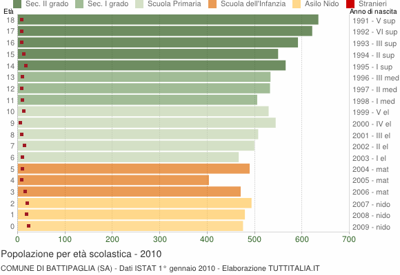 Grafico Popolazione in età scolastica - Battipaglia 2010
