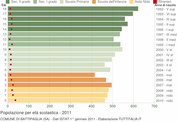 Grafico Popolazione in età scolastica - Battipaglia 2011