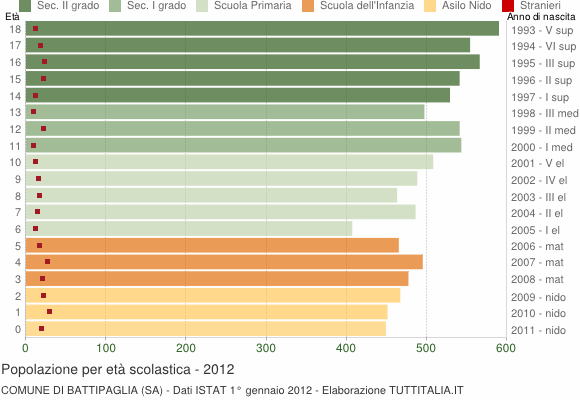 Grafico Popolazione in età scolastica - Battipaglia 2012