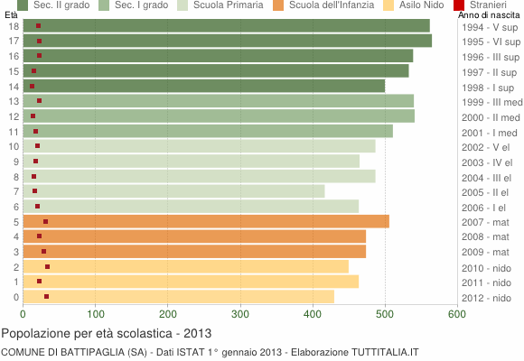 Grafico Popolazione in età scolastica - Battipaglia 2013