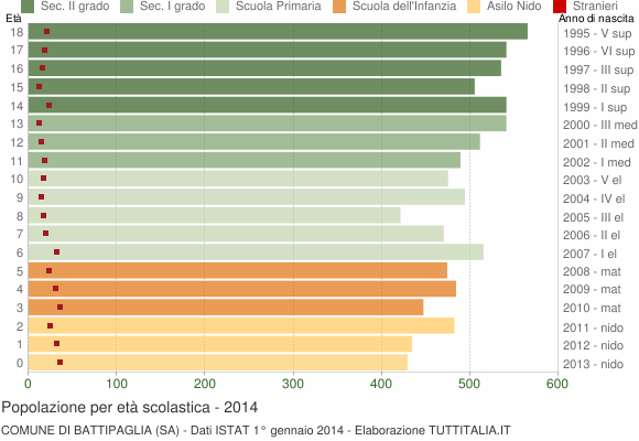 Grafico Popolazione in età scolastica - Battipaglia 2014