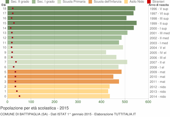 Grafico Popolazione in età scolastica - Battipaglia 2015