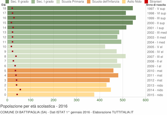 Grafico Popolazione in età scolastica - Battipaglia 2016