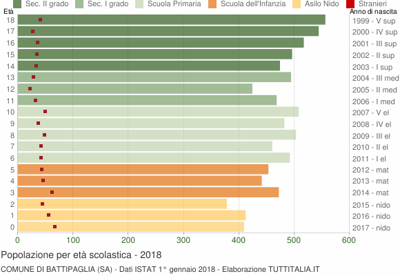 Grafico Popolazione in età scolastica - Battipaglia 2018