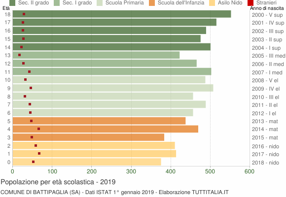 Grafico Popolazione in età scolastica - Battipaglia 2019