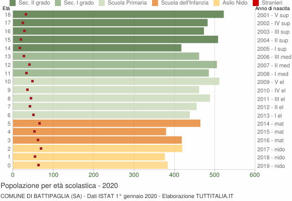Grafico Popolazione in età scolastica - Battipaglia 2020