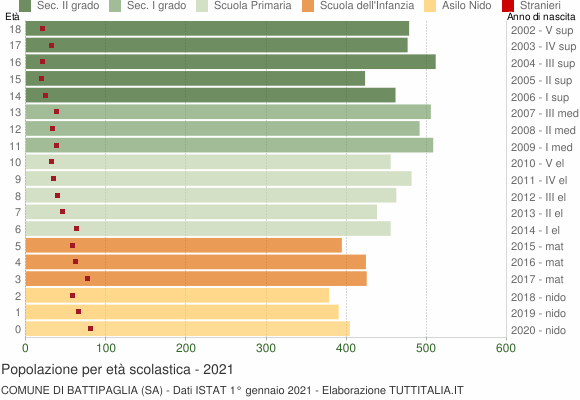 Grafico Popolazione in età scolastica - Battipaglia 2021