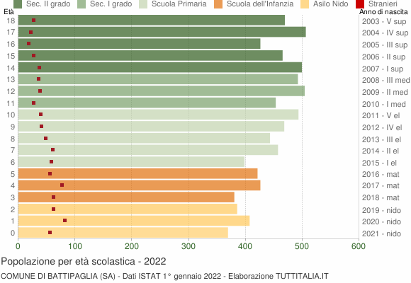 Grafico Popolazione in età scolastica - Battipaglia 2022