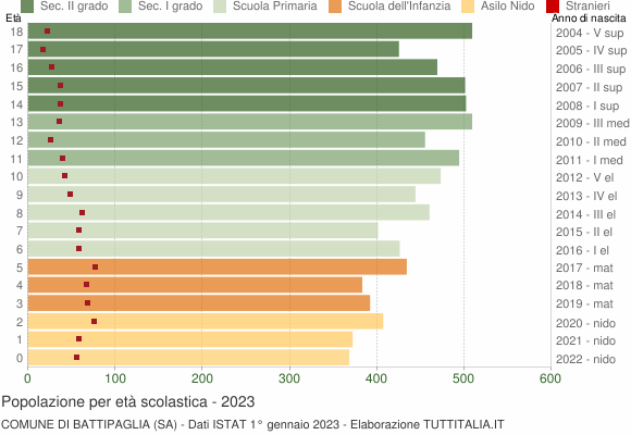Grafico Popolazione in età scolastica - Battipaglia 2023