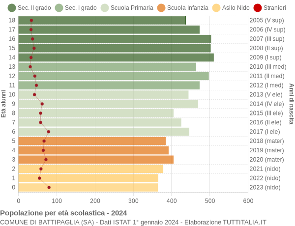 Grafico Popolazione in età scolastica - Battipaglia 2024