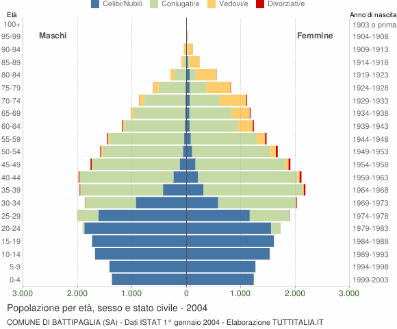 Grafico Popolazione per età, sesso e stato civile Comune di Battipaglia (SA)