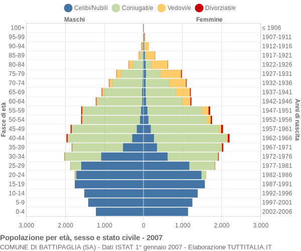 Grafico Popolazione per età, sesso e stato civile Comune di Battipaglia (SA)