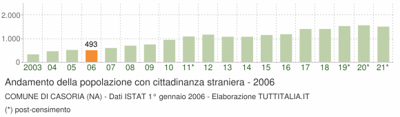 Grafico andamento popolazione stranieri Comune di Casoria (NA)