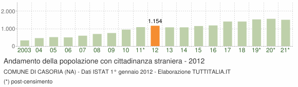 Grafico andamento popolazione stranieri Comune di Casoria (NA)