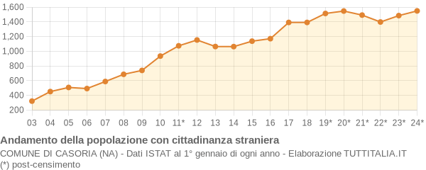 Andamento popolazione stranieri Comune di Casoria (NA)