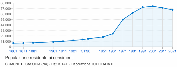 Grafico andamento storico popolazione Comune di Casoria (NA)