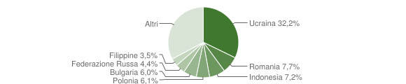 Grafico cittadinanza stranieri - Casoria 2014