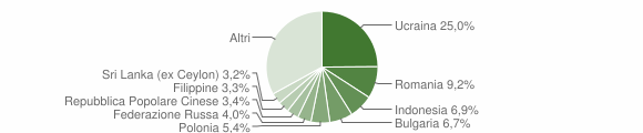 Grafico cittadinanza stranieri - Casoria 2015