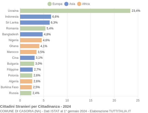 Grafico cittadinanza stranieri - Casoria 2024