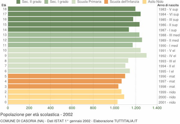Grafico Popolazione in età scolastica - Casoria 2002