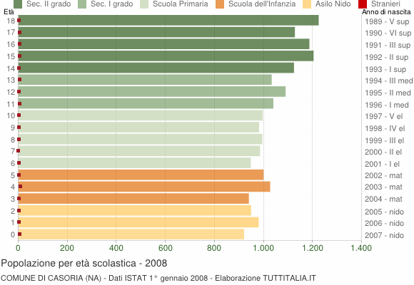 Grafico Popolazione in età scolastica - Casoria 2008