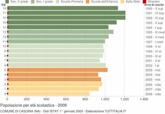 Grafico Popolazione in età scolastica - Casoria 2009