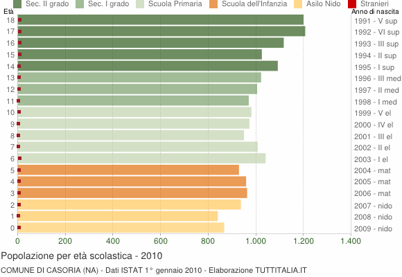 Grafico Popolazione in età scolastica - Casoria 2010
