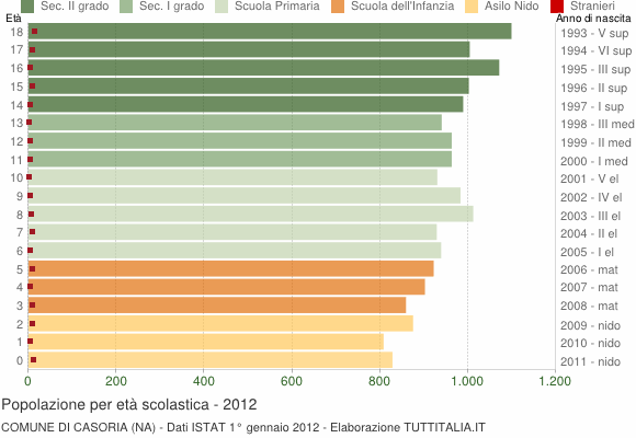 Grafico Popolazione in età scolastica - Casoria 2012