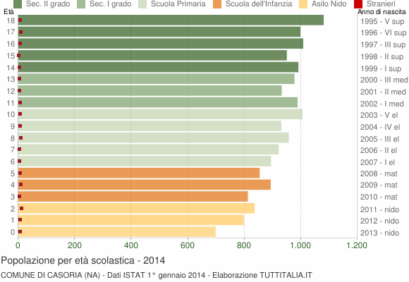 Grafico Popolazione in età scolastica - Casoria 2014