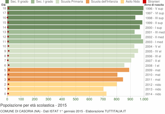 Grafico Popolazione in età scolastica - Casoria 2015