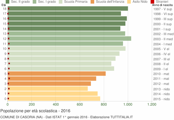 Grafico Popolazione in età scolastica - Casoria 2016
