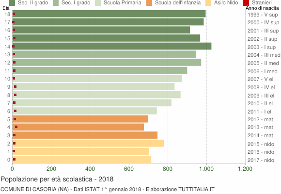 Grafico Popolazione in età scolastica - Casoria 2018