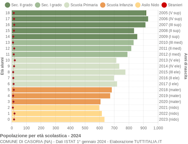 Grafico Popolazione in età scolastica - Casoria 2024