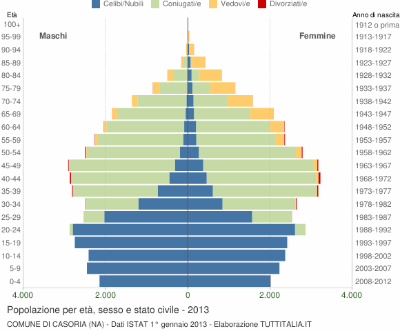 Grafico Popolazione per età, sesso e stato civile Comune di Casoria (NA)